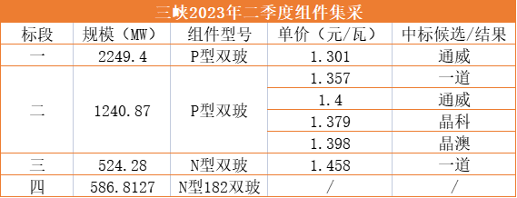 1.3元/W！通威獨(dú)攬三峽2.25GW光伏組件訂單