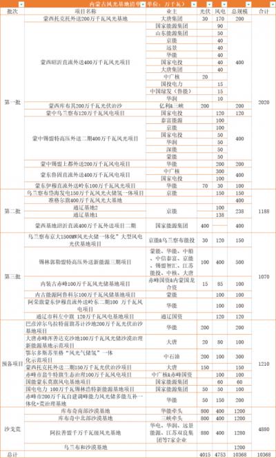 內蒙古: 在建待建新能源規(guī)模超160GW,三峽、華電、大唐、華潤等深度布局