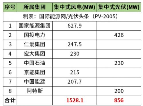 天津2.38GW風(fēng)光項(xiàng)目清單公布!國(guó)家能源集團(tuán)、國(guó)投、中石油、中國(guó)能建等領(lǐng)銜