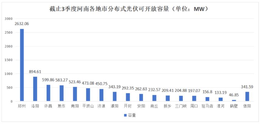 不足8.6GW，河南公布18地市分布式光伏可開放量
