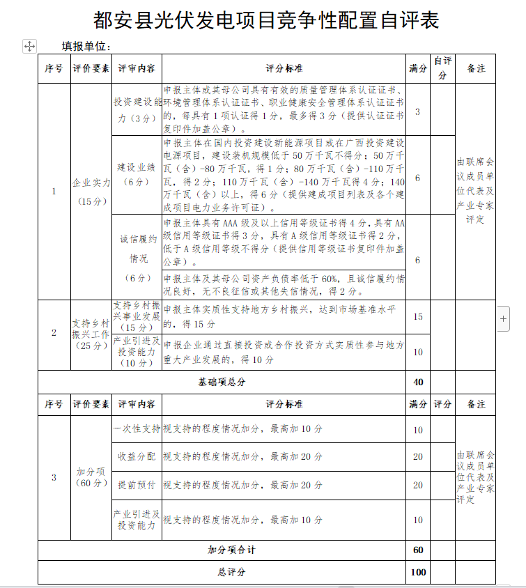 廣西都安：?jiǎn)?dòng)1.6GW風(fēng)、光競(jìng)配，鄉(xiāng)村振興、產(chǎn)業(yè)投資、收益分配等占比85%