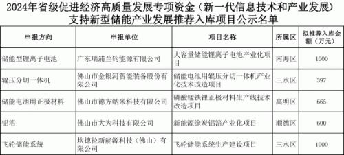 3662萬元 佛山市5個(gè)儲(chǔ)能相關(guān)項(xiàng)目擬入庫(kù)