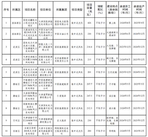天津市2023年度風電、光伏發(fā)電項目公示