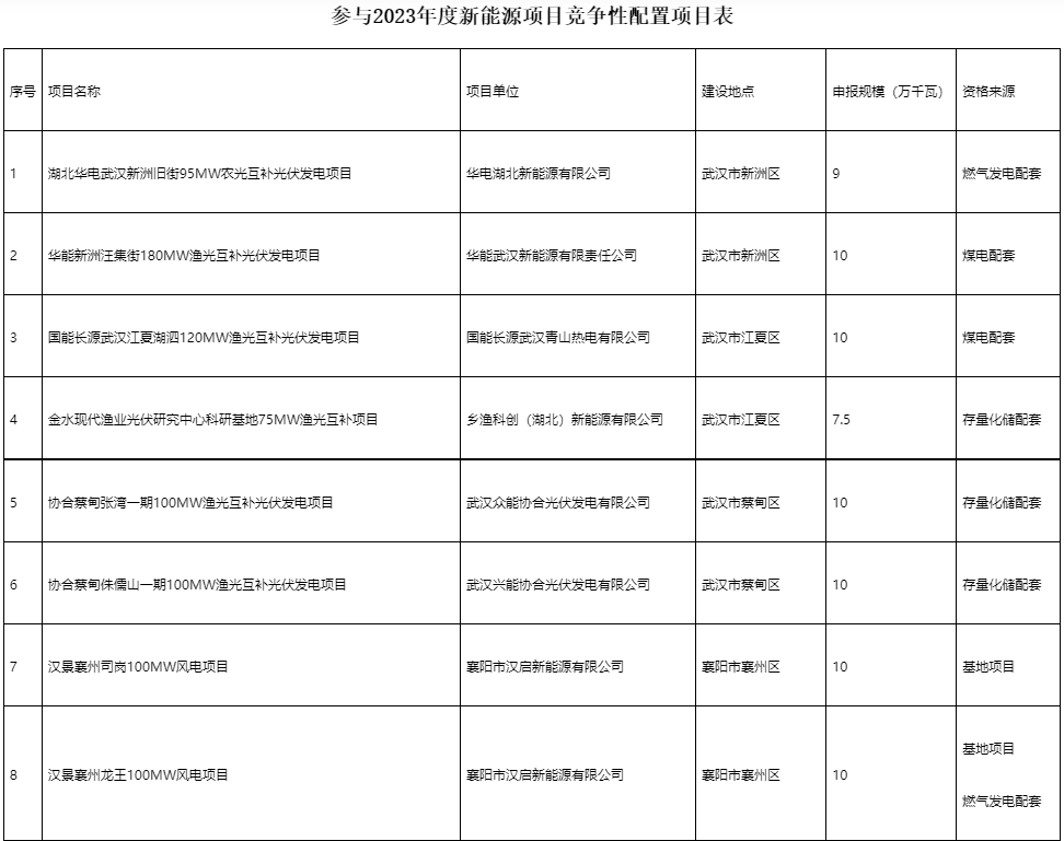 國家電投、國家能源集團等領(lǐng)銜！湖北6.9GW新能源清單公布