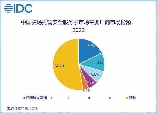 13.1%市場份額，啟明星辰集團(tuán)穩(wěn)居托管安全服務(wù)市場第一