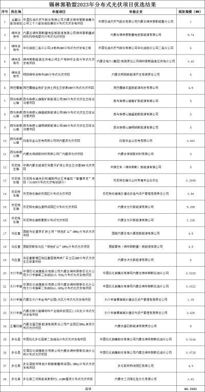 內(nèi)蒙古錫林郭勒盟公示2023年全盟分散式風(fēng)電、分布式光伏擬支持項目