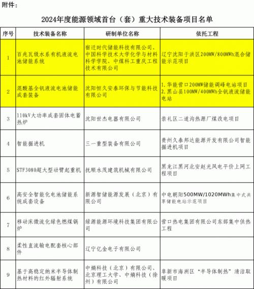 遼寧申報(bào)兩個百兆瓦級液流電池儲能國家能源領(lǐng)域首臺(套)項(xiàng)目
