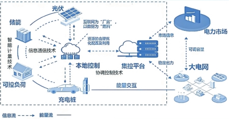深圳虛擬電廠接入運(yùn)營商45家 撬動產(chǎn)業(yè)鏈上、中、下游聚合