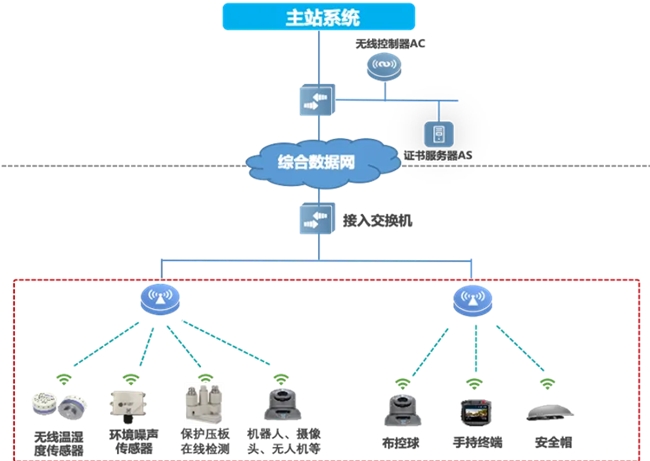 邁向智慧配電網(wǎng)建設(shè)新時(shí)代，銳捷網(wǎng)絡(luò)發(fā)布雙平面配電通信解決方案