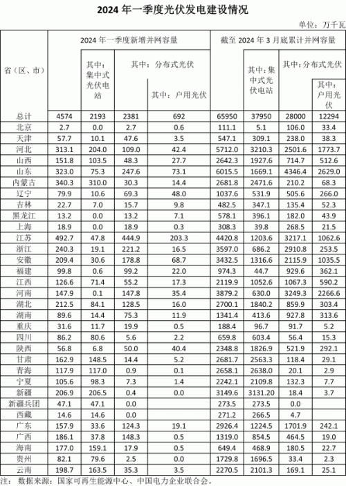 國(guó)家能源局: 一季度光伏發(fā)電新增并網(wǎng)容量4574萬千瓦