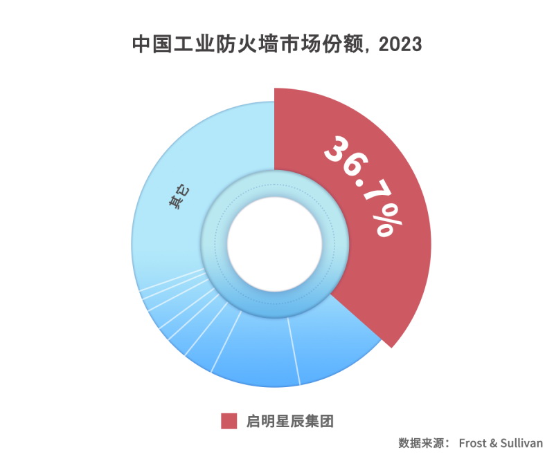 啟明星辰集團(tuán)以36.7%市場(chǎng)份額穩(wěn)居中國(guó)工業(yè)防