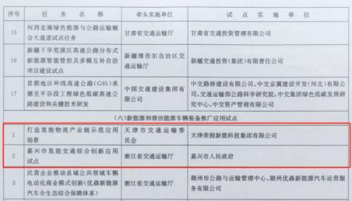 嘉興、天津氫能交通項(xiàng)目雙雙入選國家級(jí)試點(diǎn)名